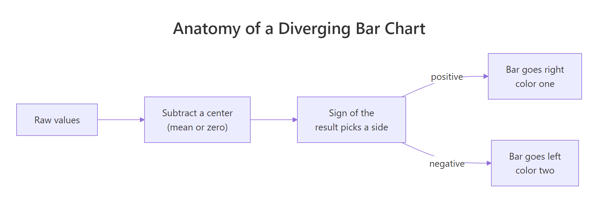 Every diverging bar chart follows the same four moves from raw value to a two-sided bar.