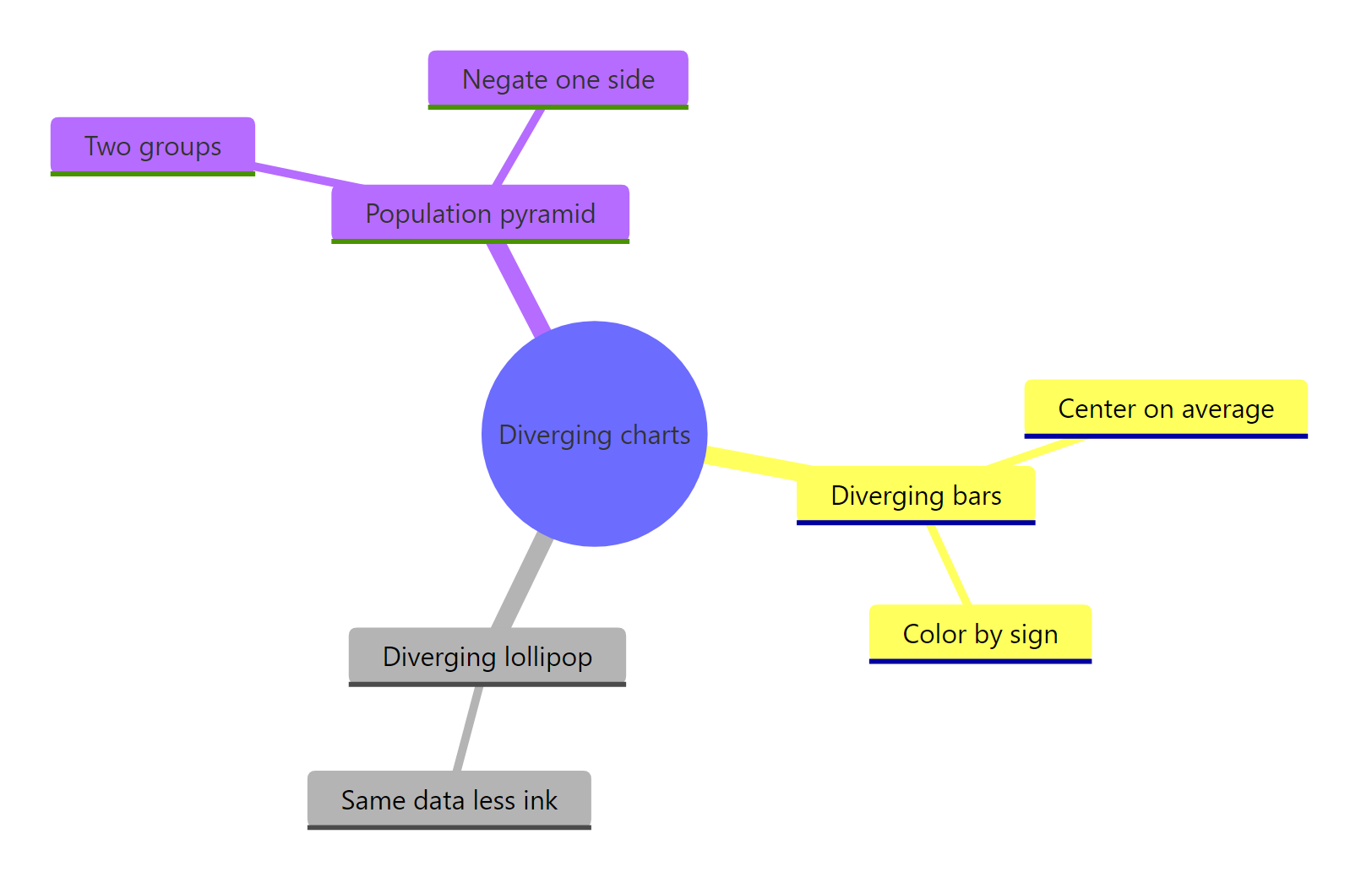 The three diverging charts in this tutorial and the idea each one adds.