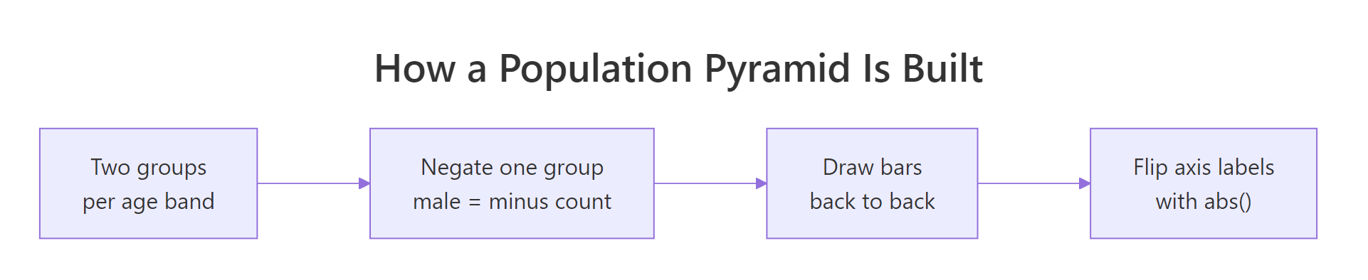 A population pyramid is built by negating one group, drawing back to back, then flipping the labels positive.