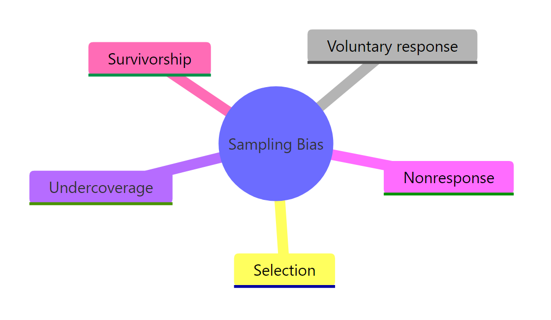 Five common types of sampling bias: selection, voluntary response, undercoverage, nonresponse, and survivorship