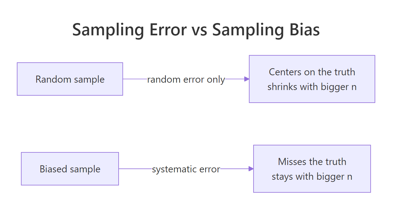 Random error scatters around the truth and shrinks with sample size, while bias sits to one side and stays
