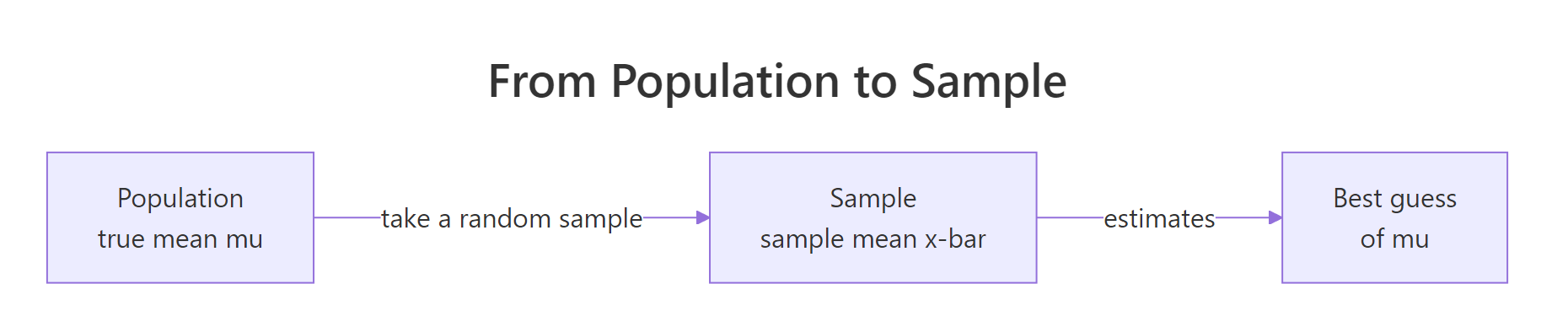 From a population we take a random sample and use its statistic to estimate the population parameter