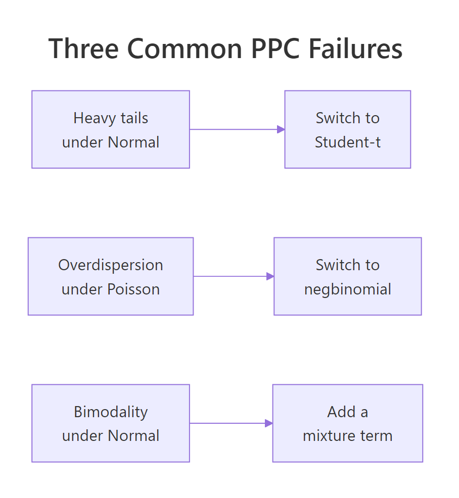 Three common PPC failures