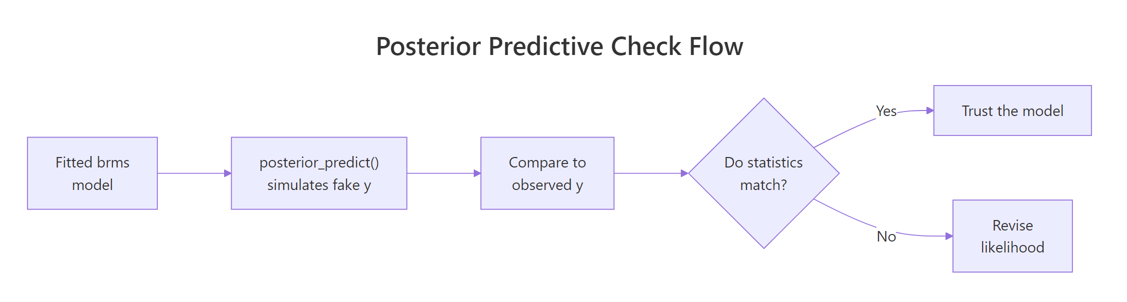Posterior predictive check flow