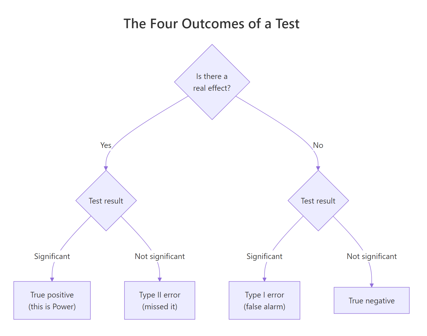 The four outcomes of a test. Power is the top cell where a real effect is correctly detected.