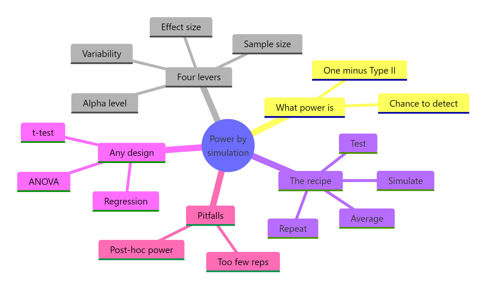 Power by simulation at a glance.