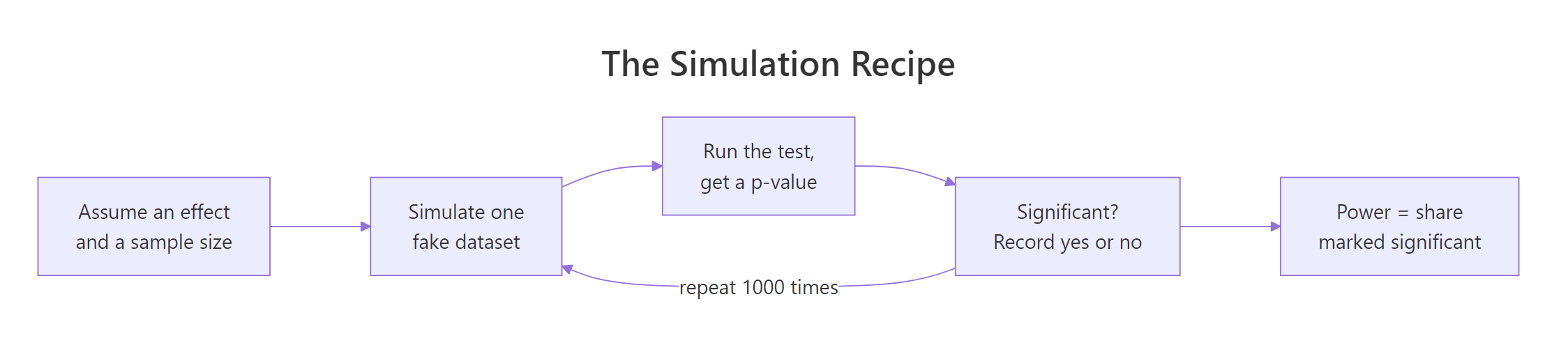 The simulation recipe: assume an effect, simulate, test, repeat, then average the significant runs.