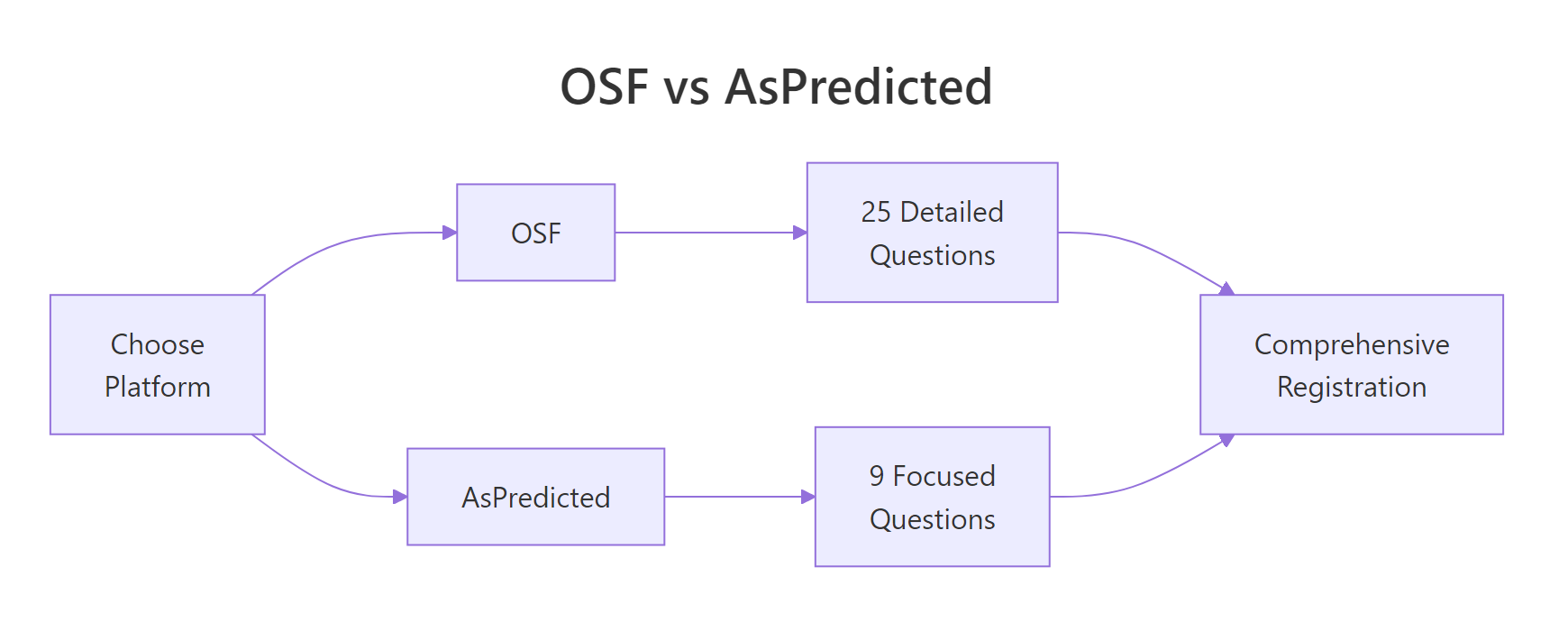 OSF vs AsPredicted comparison