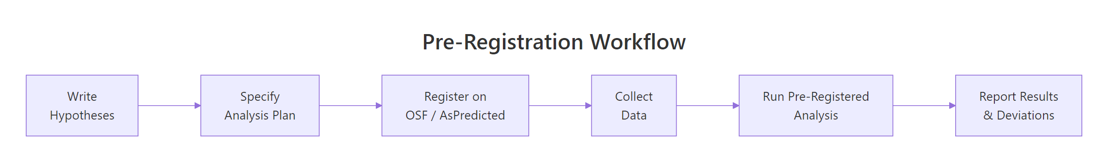 Pre-registration workflow