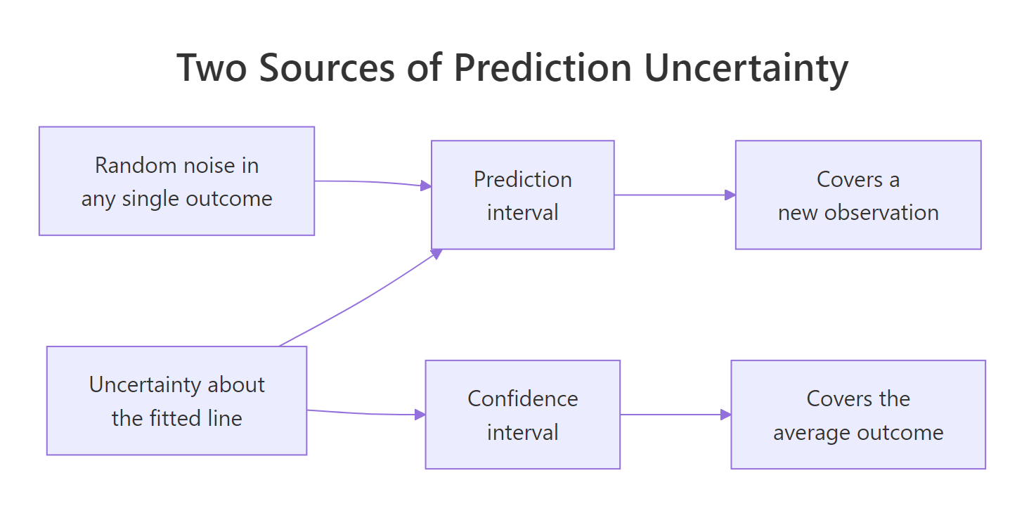 A confidence interval carries only line uncertainty; a prediction interval carries line uncertainty plus outcome noise