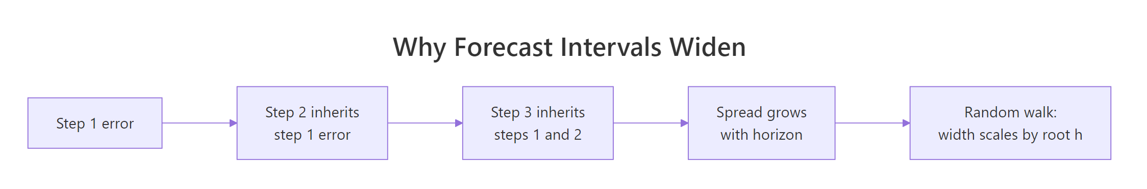 Each forecast step inherits the error of the steps before it, so the spread grows with the horizon