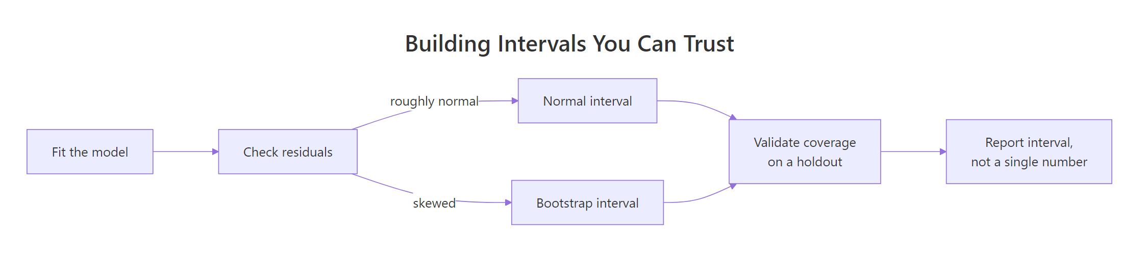 The full path from a fitted model to an interval you can defend
