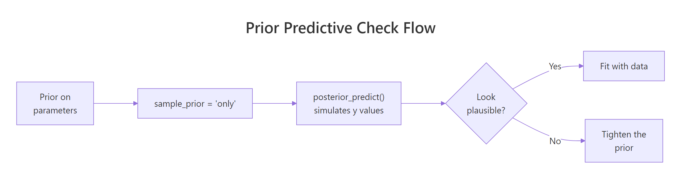 Prior predictive check flow