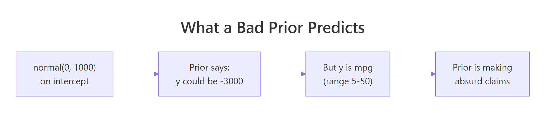 What a bad prior predicts
