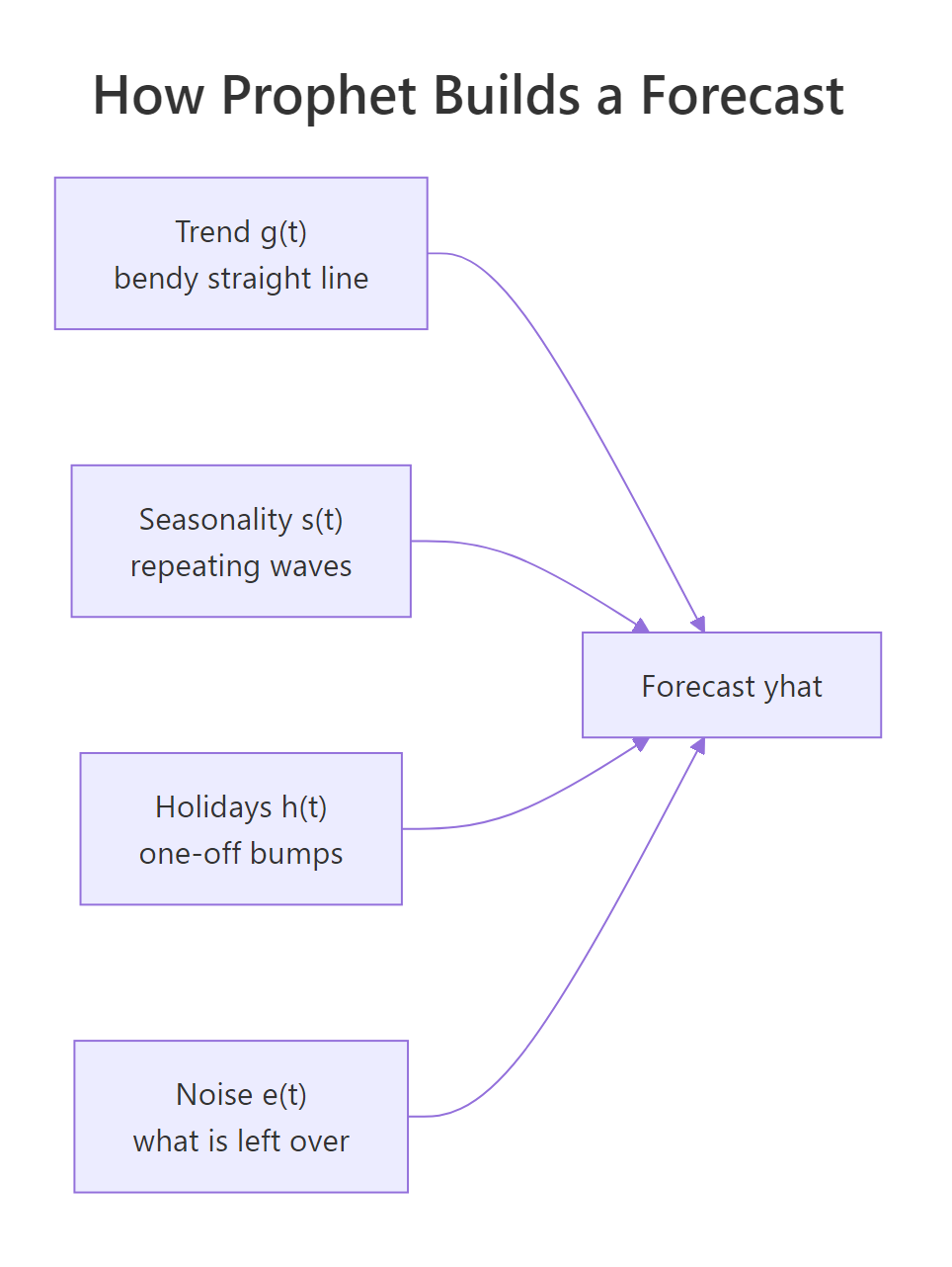 Trend, seasonality, holidays, and noise adding together into one forecast