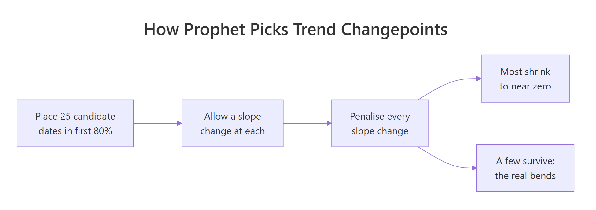 Prophet places 25 candidate changepoints, penalises each bend, and keeps only the ones that survive