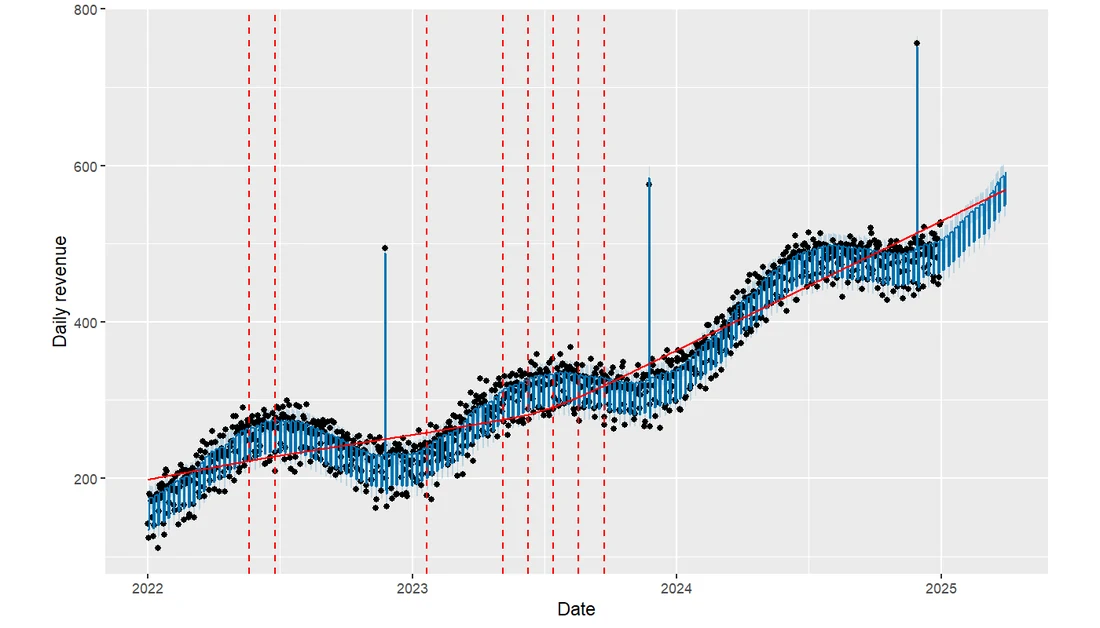 Forecast plot with the fitted trend in red and dashed vertical lines at each active changepoint