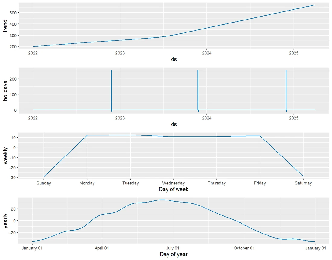 Four stacked panels showing the fitted trend, holidays, weekly, and yearly components