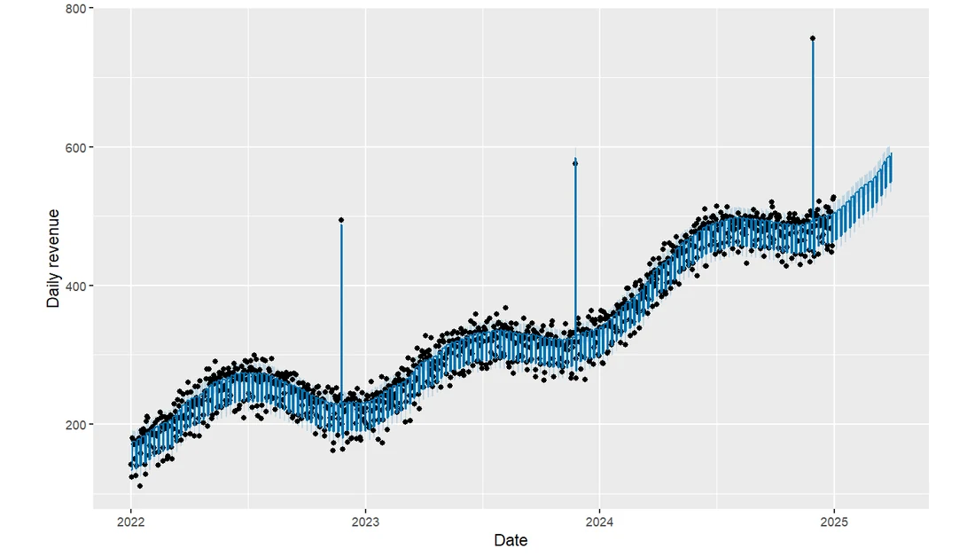 Prophet forecast of daily revenue with an uncertainty band and three Black Friday spikes