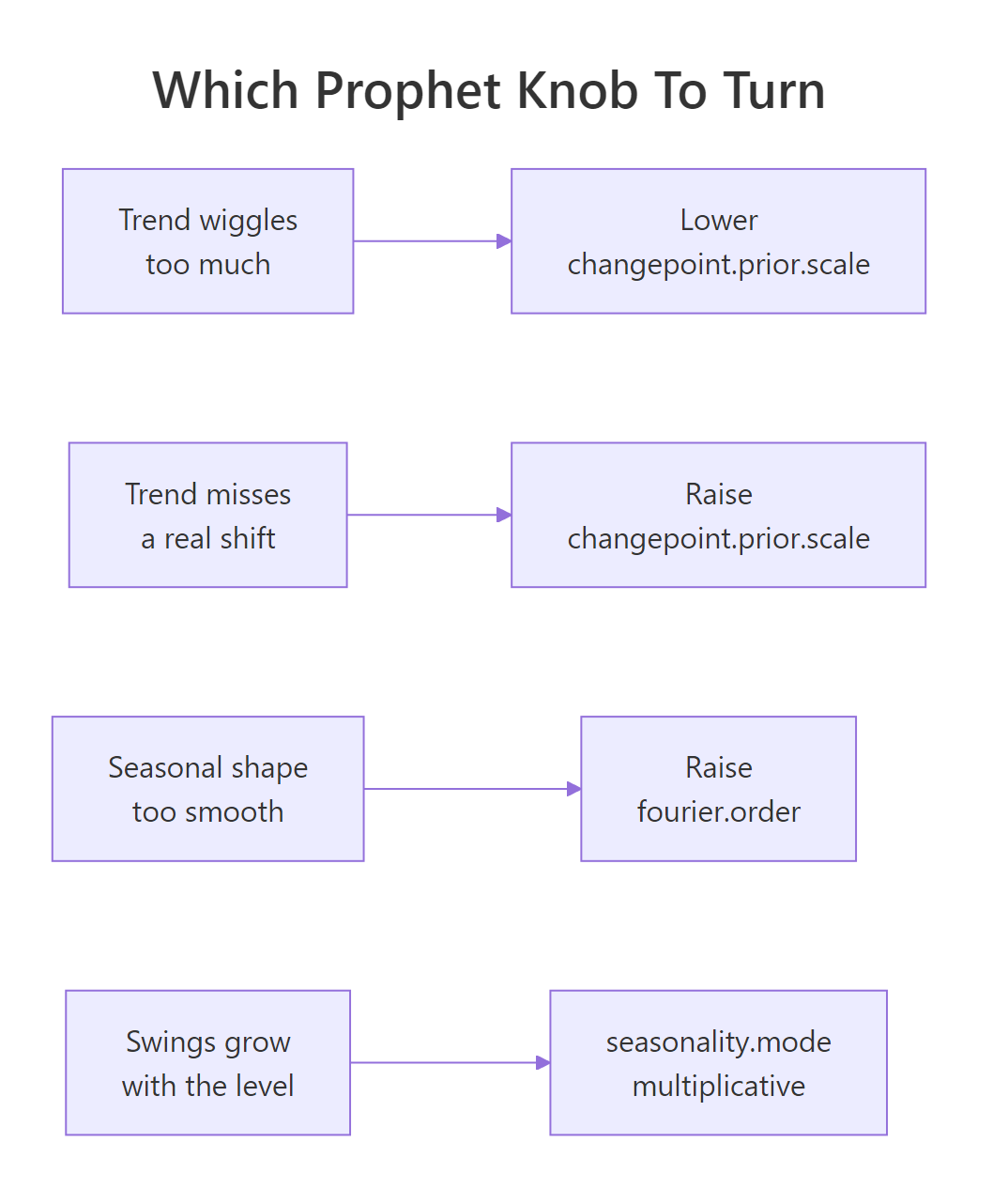 A decision chart mapping each forecast symptom to the Prophet argument that fixes it