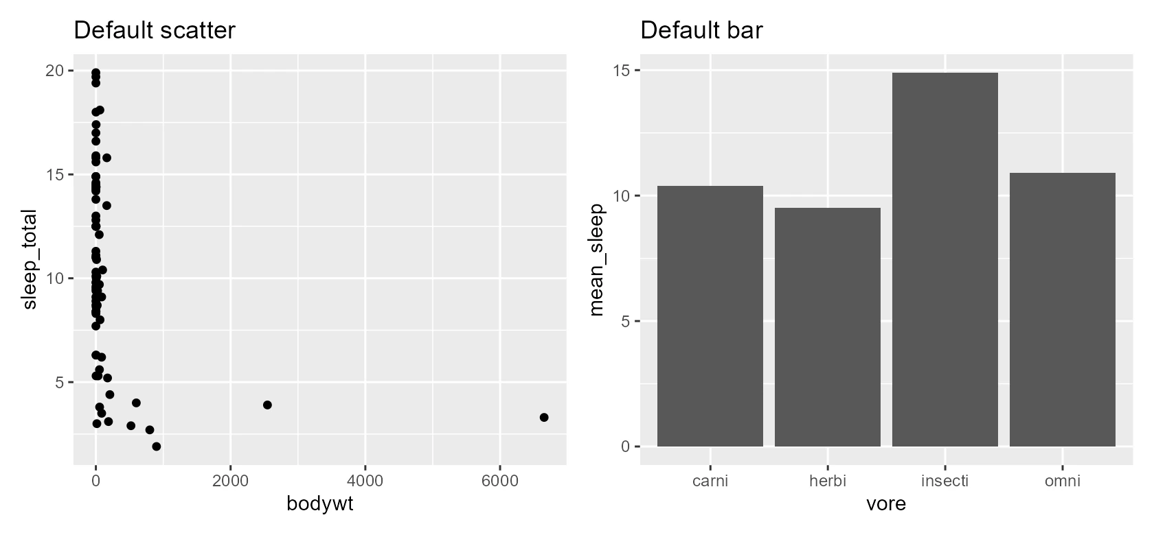 Two default ggplot2 plots side by side, a scatter with points crushed against the left edge and a plain grey bar chart