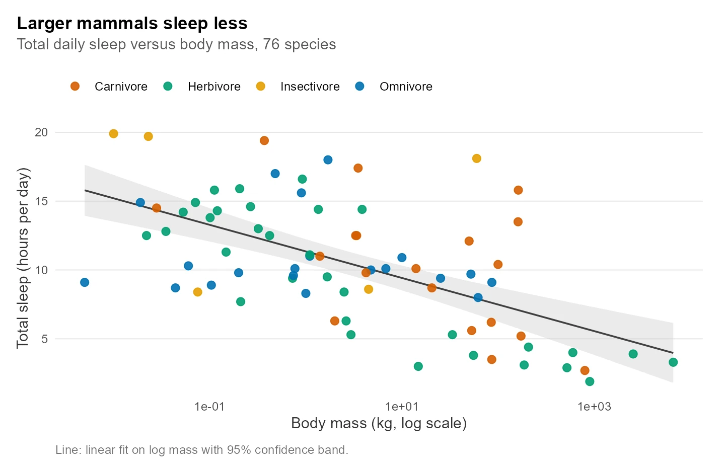 Scatter of total sleep against body mass on a log axis, coloured by diet, with a downward linear fit and a grey confidence band