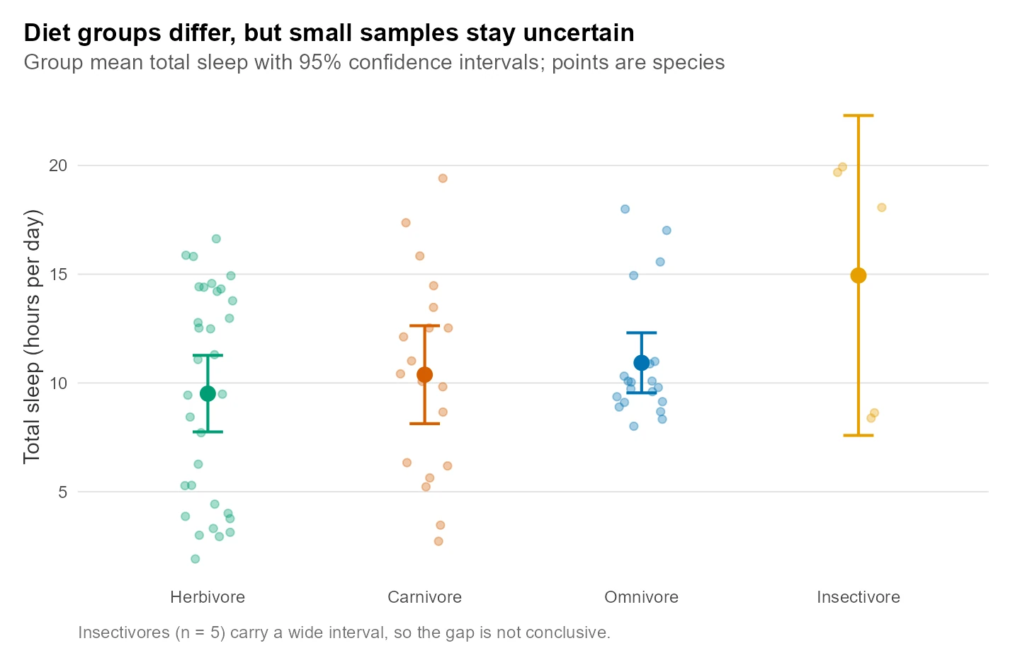 Mean total sleep for each diet group with 95% confidence interval error bars and jittered species points behind each mean