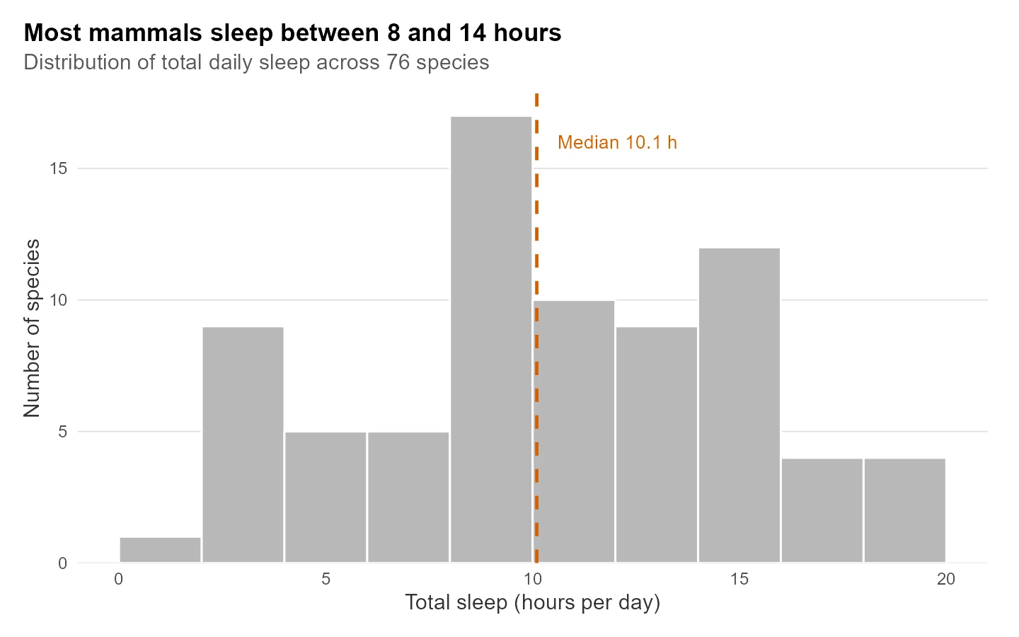 Histogram of total daily sleep across species with a dashed line marking the median near ten hours