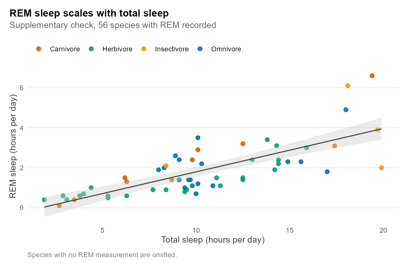 Scatter of REM sleep against total sleep coloured by diet, with an upward linear fit and confidence band