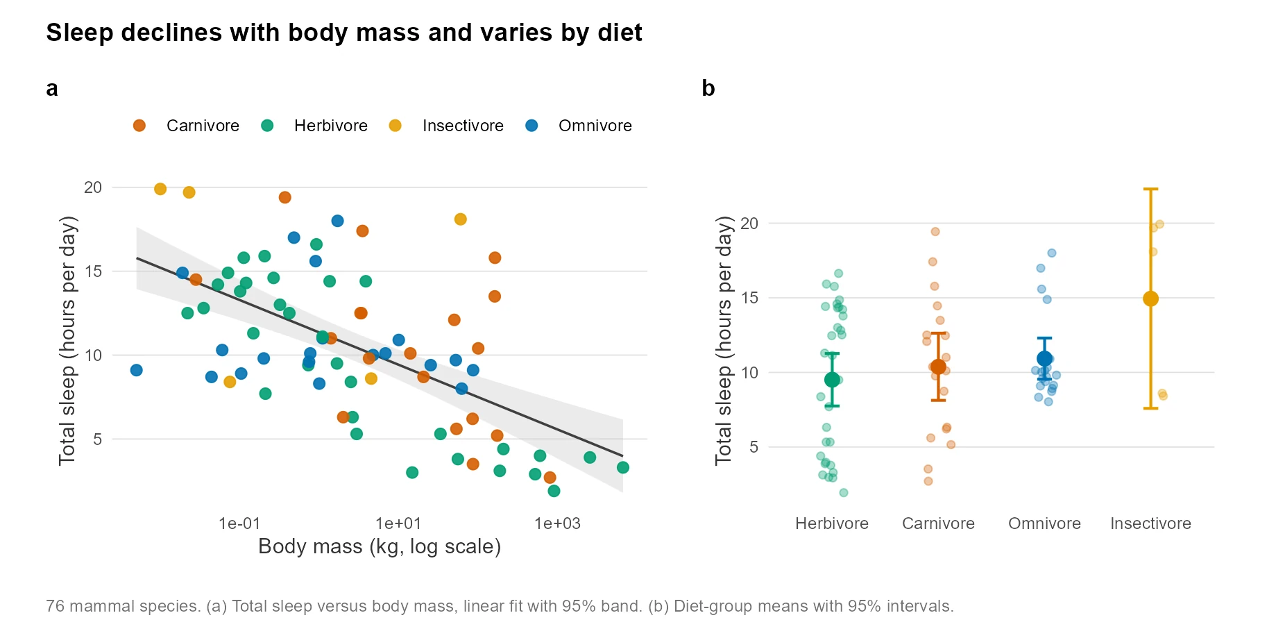 A two-panel composite figure with the sleep versus mass scatter labelled a and the diet comparison labelled b, under one shared title