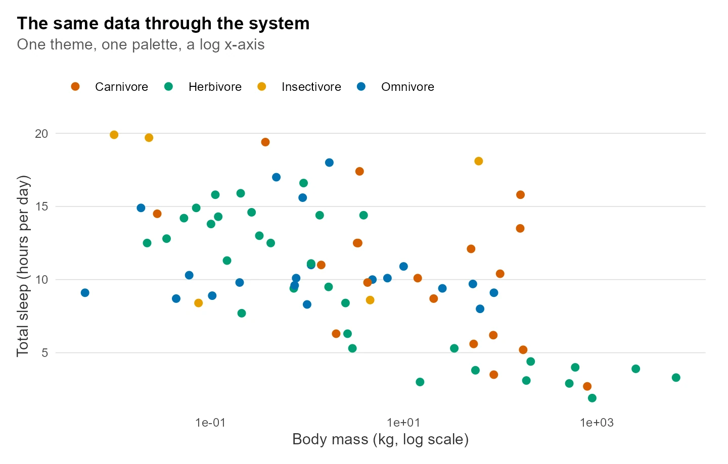 The mammal sleep scatter restyled with the paper theme, log x-axis, and the diet colour palette