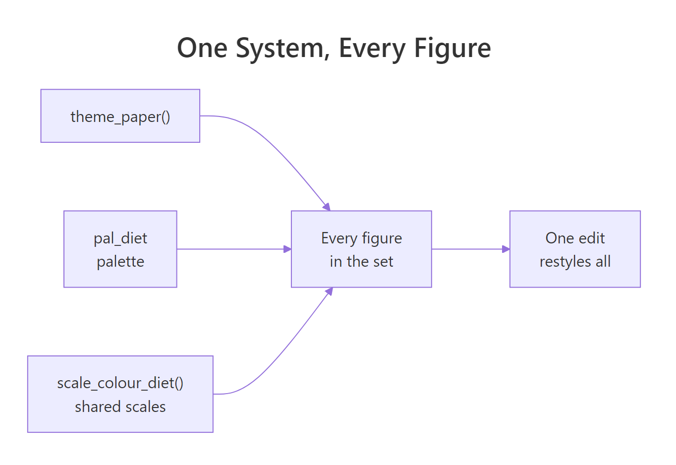 A diagram showing theme_paper, the palette, and shared scales all feeding into every figure, where one edit restyles all