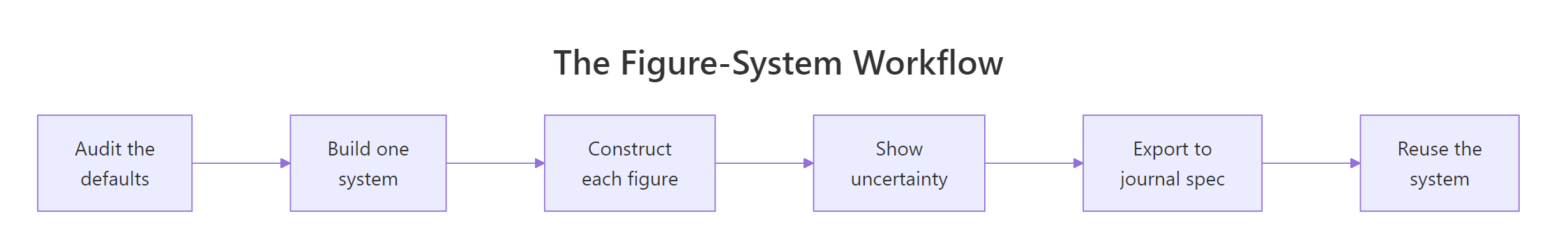 A workflow diagram running from auditing the defaults to building the system, constructing figures, showing uncertainty, exporting, and reusing