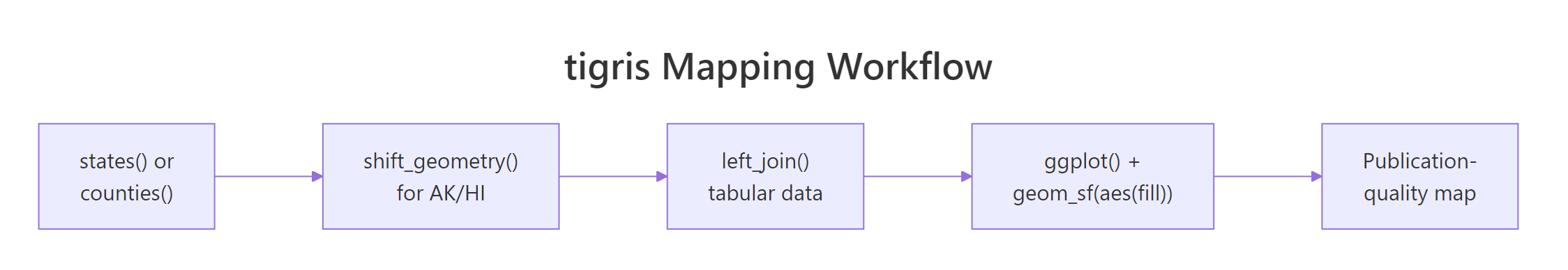 The tigris-to-ggplot pipeline