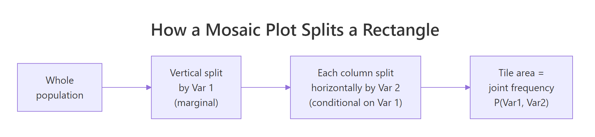 How a mosaic plot recursively splits a rectangle into joint-frequency tiles.