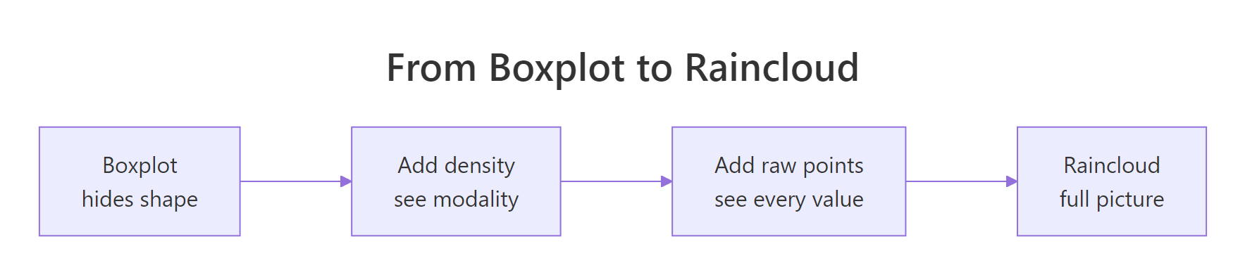 From boxplot to raincloud