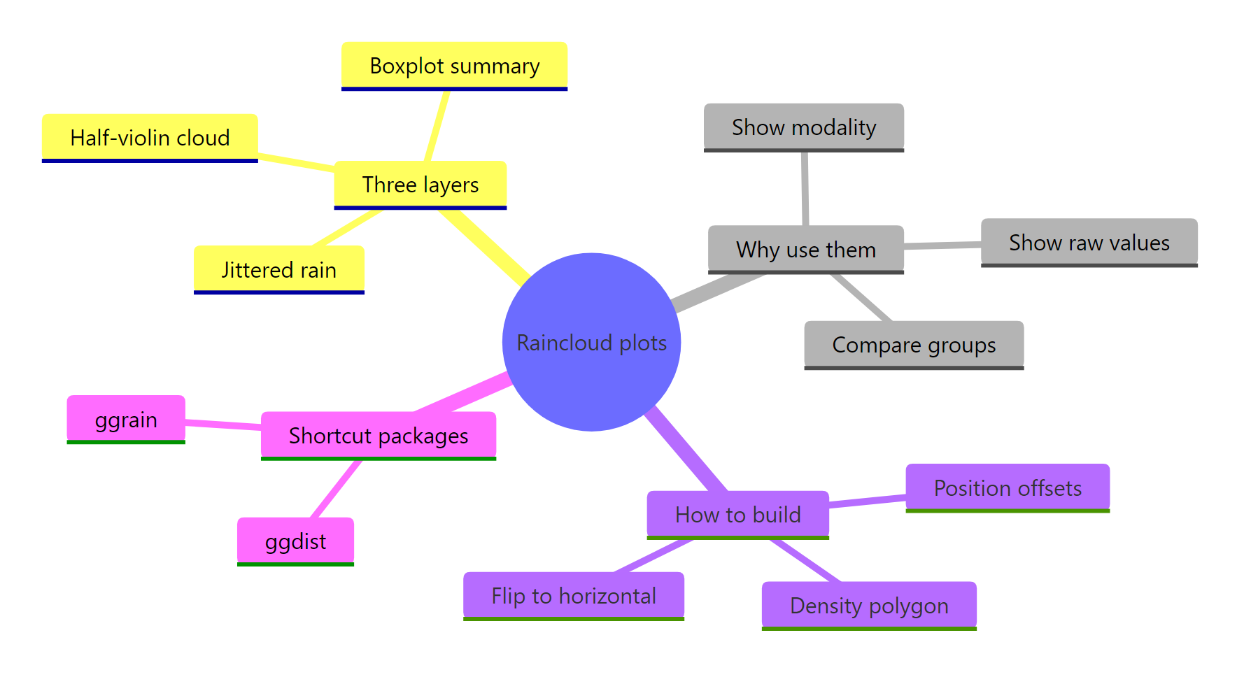 Raincloud plots overview