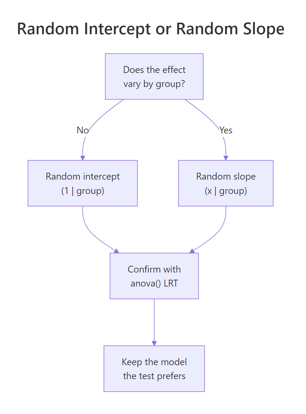 A short decision guide for choosing between a random intercept and a random slope.