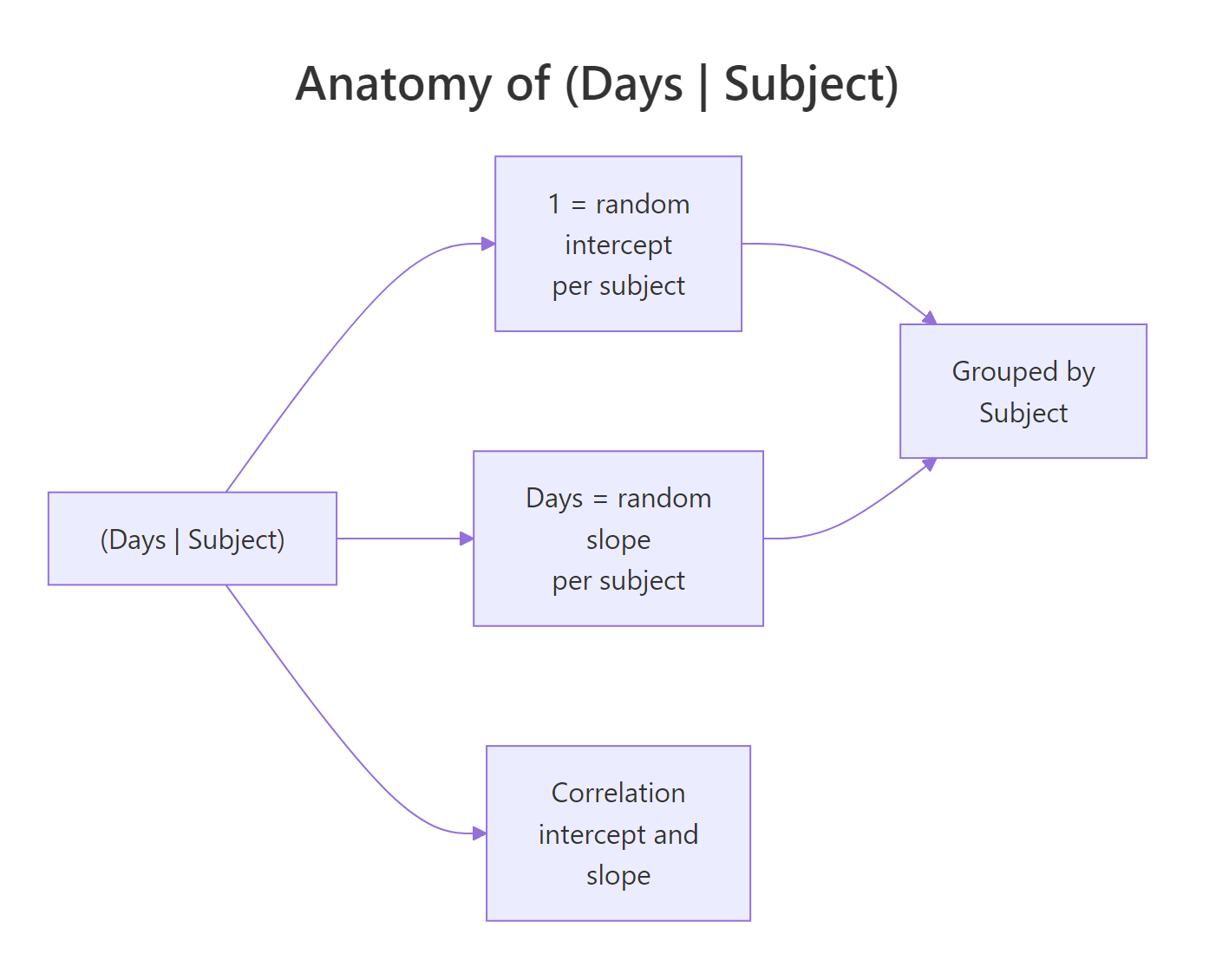 What (Days given Subject) tells lmer to estimate: a random intercept plus a random slope, along with the correlation between them.