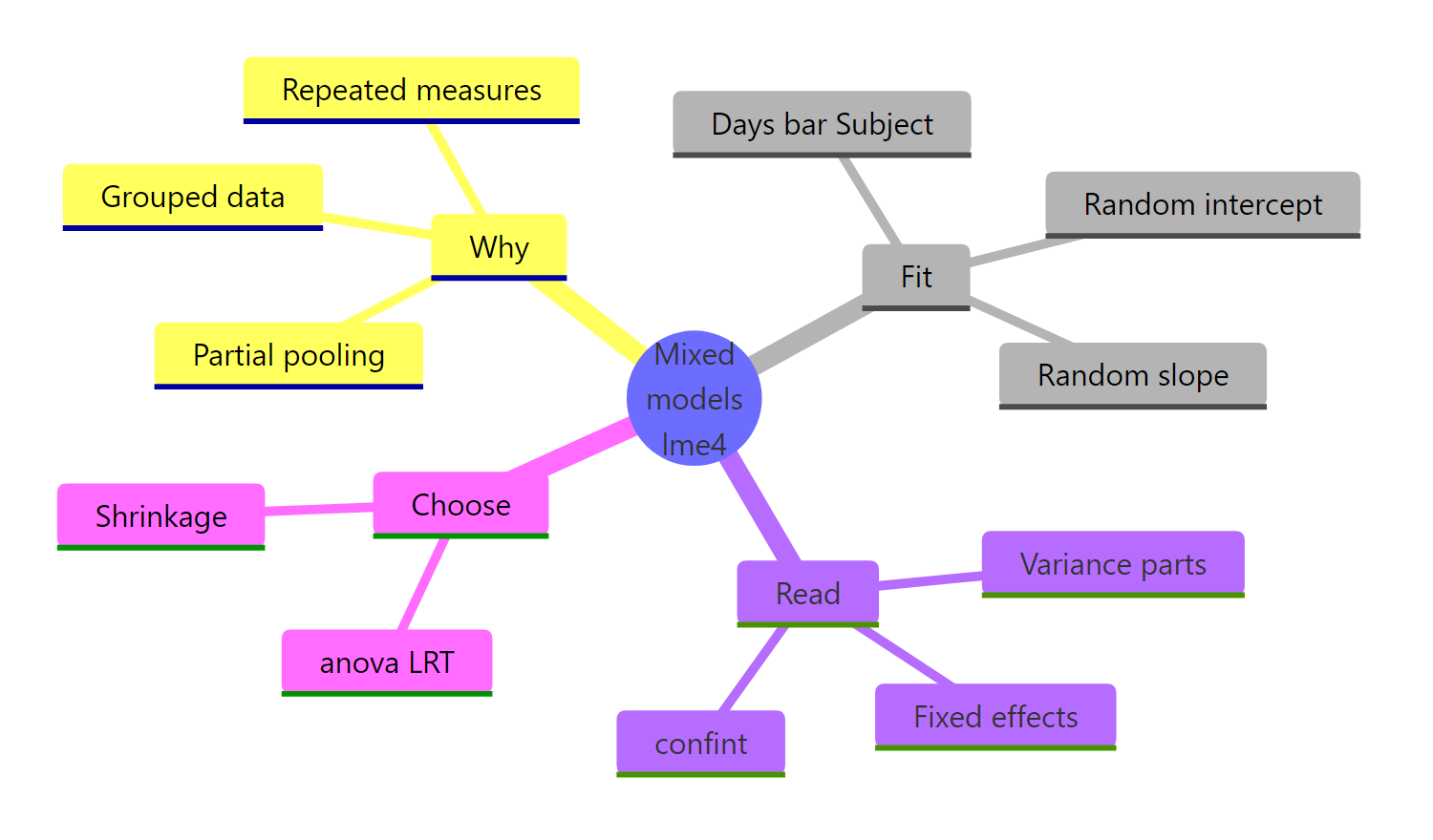 An overview of the whole workflow, from why mixed models to reading the output and choosing a structure.