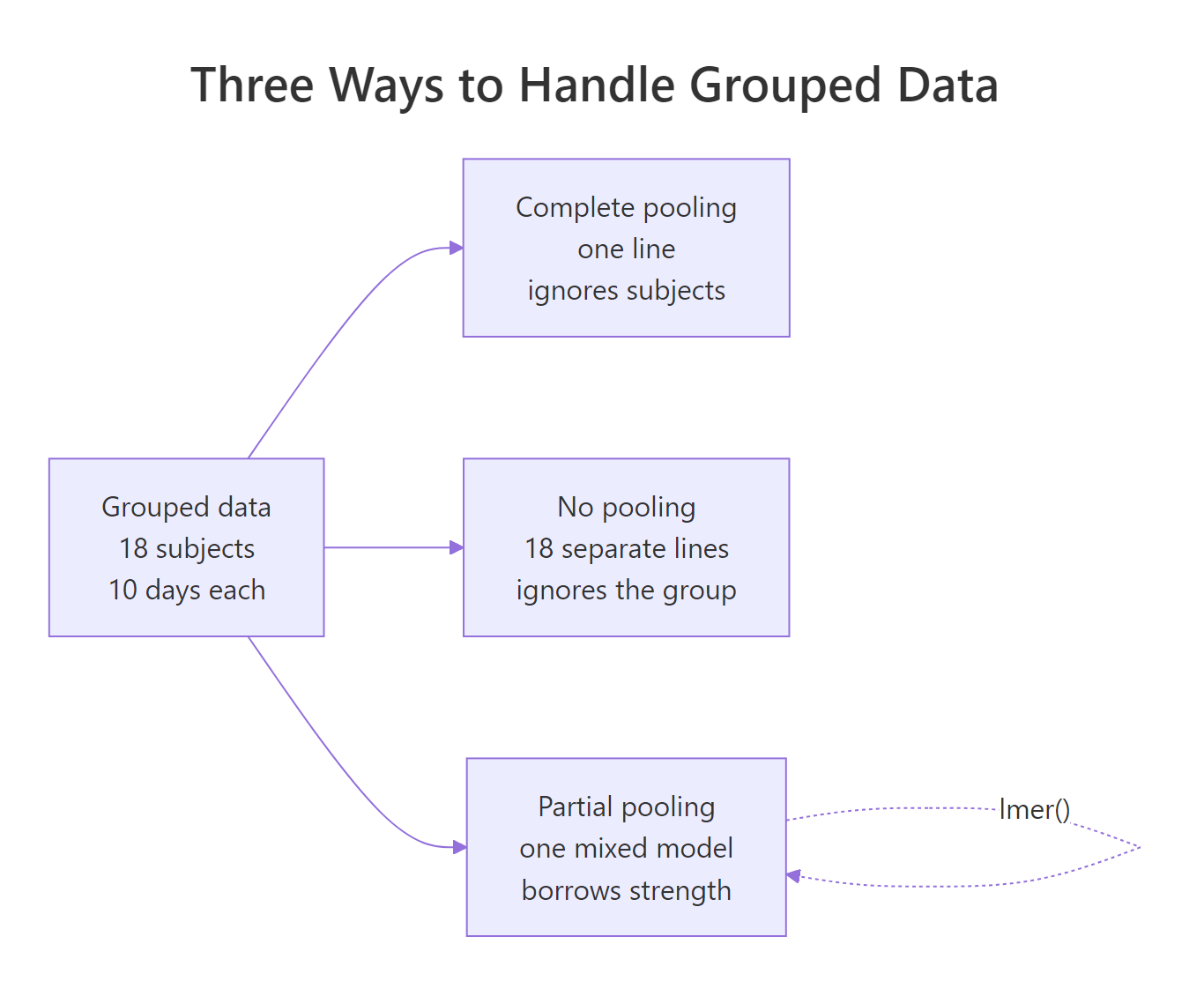 Three ways to handle grouped data: complete pooling, no pooling, and the partial pooling that mixed models use.