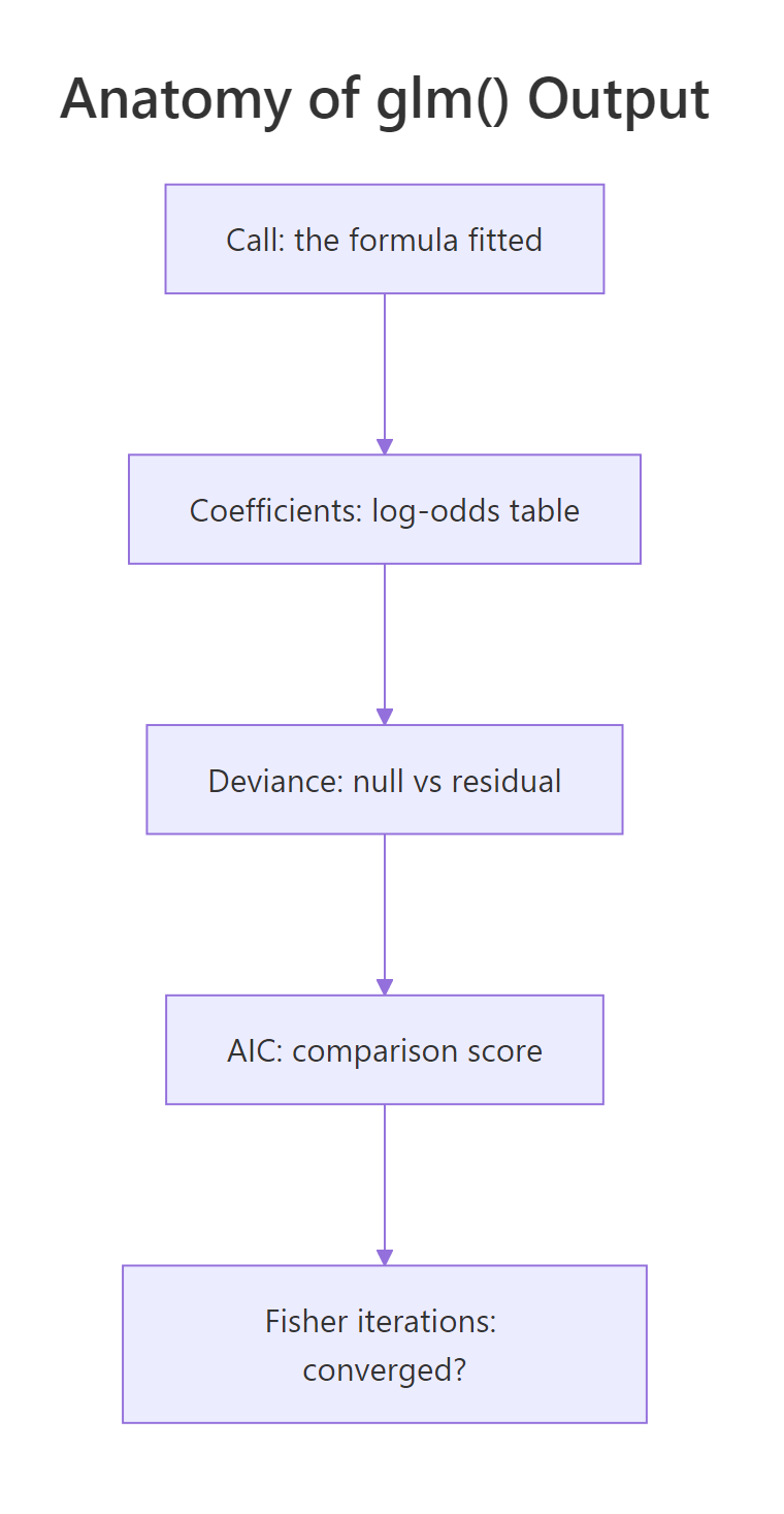 The stacked blocks of summary() output on a glm model.