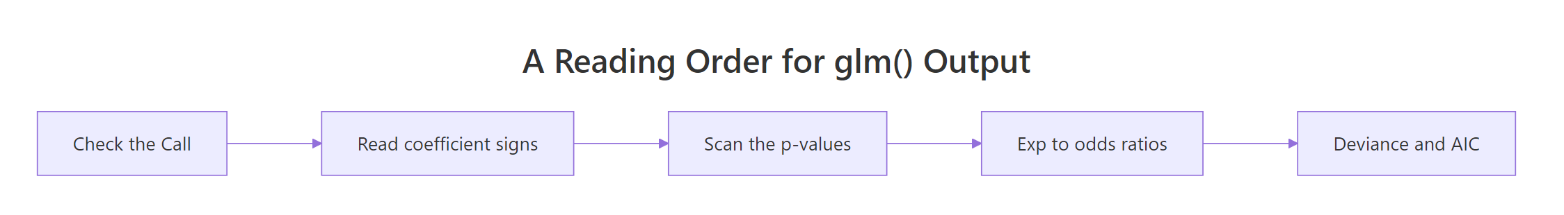 A quick top-to-bottom order for reading any glm() output.