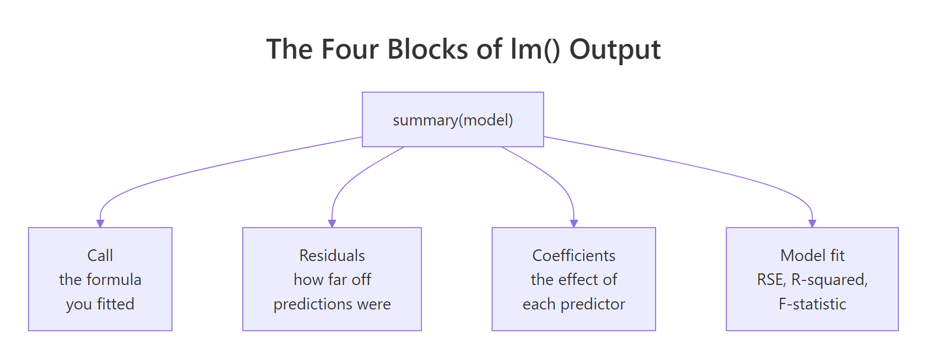 The four stacked blocks of summary() output on an lm model.