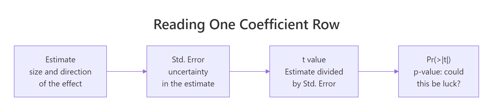 How to read a single coefficient row from left to right.