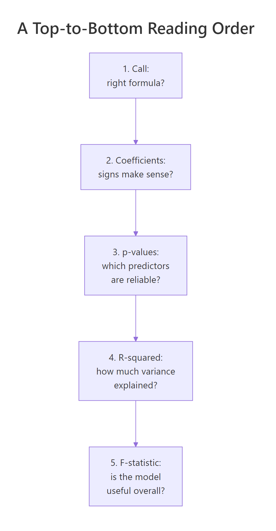 A quick top-to-bottom order for reading any lm() output.