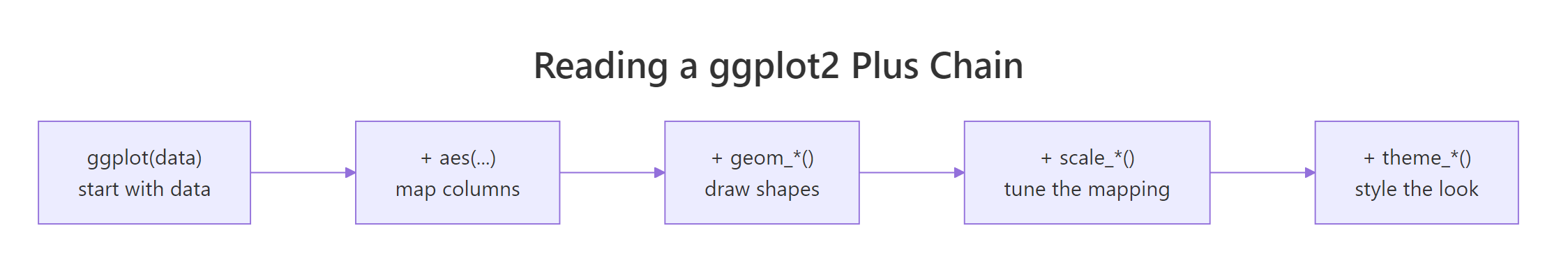 A ggplot2 command reads left to right: start with data, then add each layer with a plus sign.