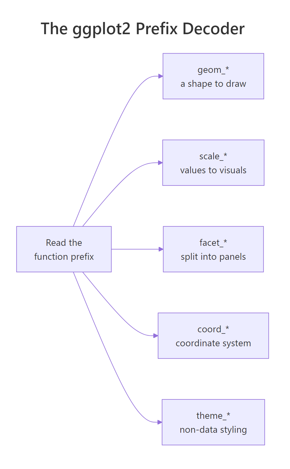 The function prefix tells you which slot a layer fills: geom_ draws shapes, scale_ maps values to visuals, facet_ splits panels, coord_ sets the coordinate system, theme_ styles the look.