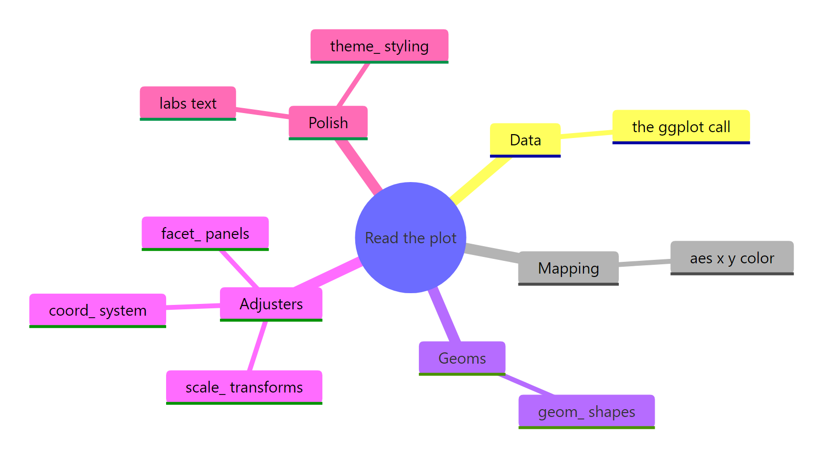 A reading checklist you can run on any ggplot2 plot: data, mapping, geoms, adjusters and polish.