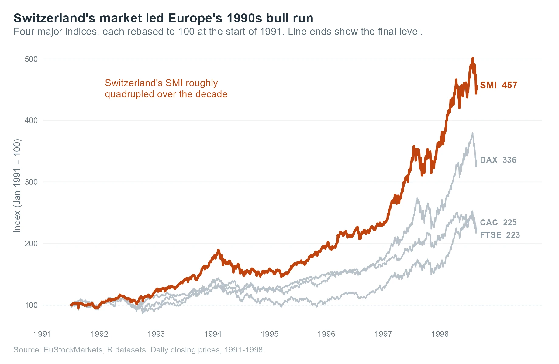 Four rebased European stock indices, with the Swiss SMI drawn in bold orange above three grey lines, each labelled at its end
